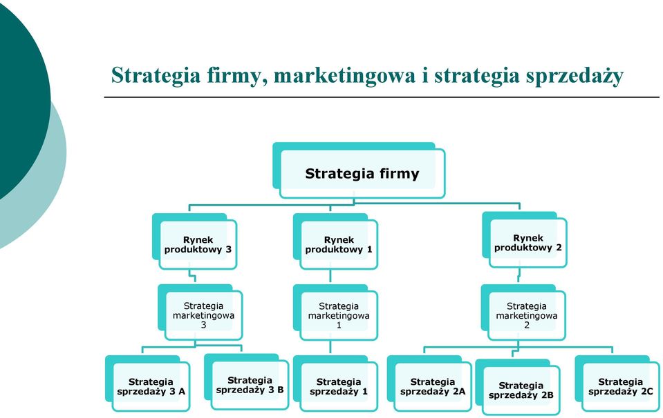 marketingowa 1 Strategia marketingowa 2 Strategia sprzedaży 3 A Strategia sprzedaży