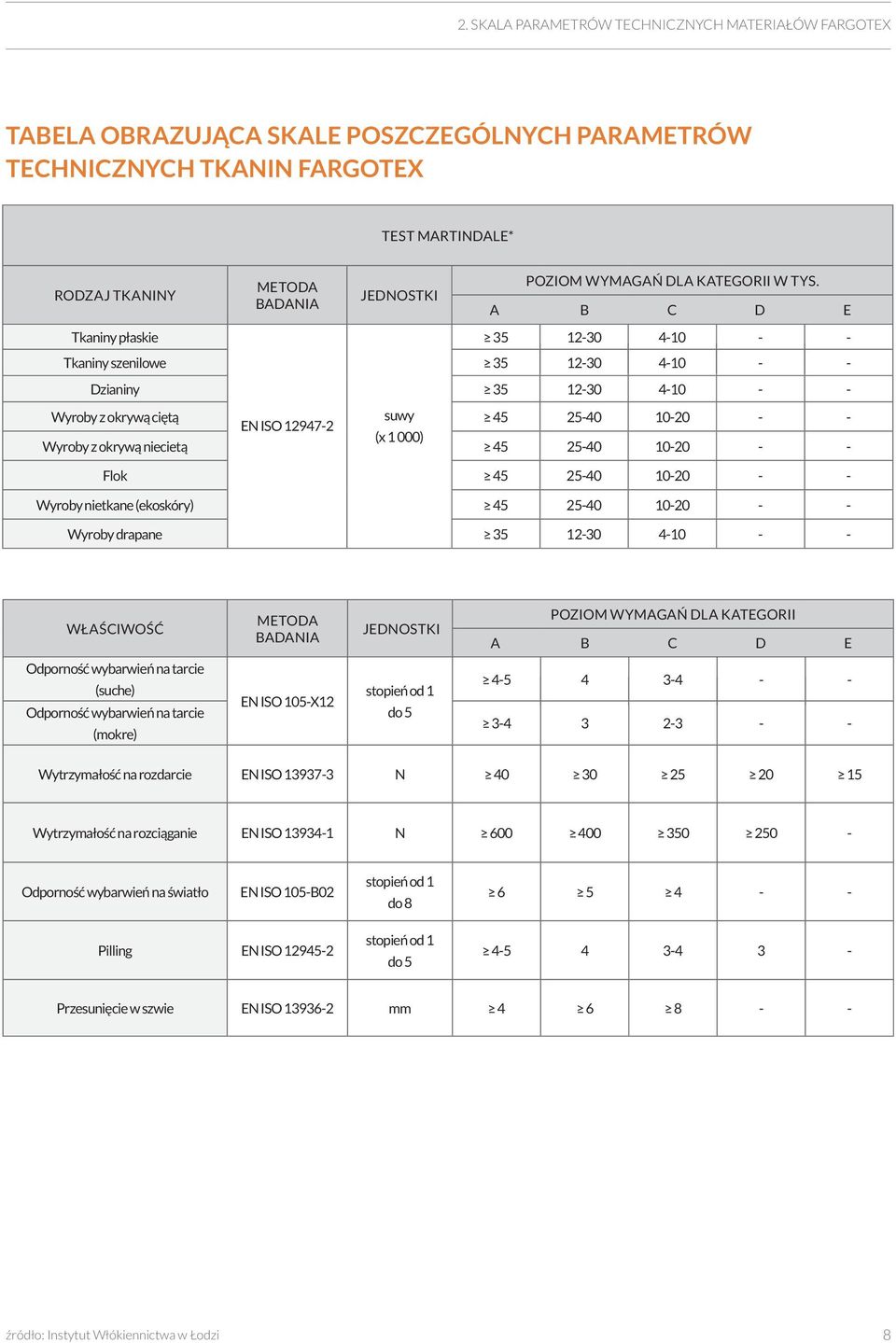 A B C D E 35 12-30 4-10 - - Tkaniny szenilowe 35 12-30 4-10 - - Dzianiny 35 12-30 4-10 - - Wyroby z okrywą ciętą suwy 45 25-40 10-20 - - EN ISO 12947-2 (x 1 000) Wyroby z okrywą niecietą 45 25-40