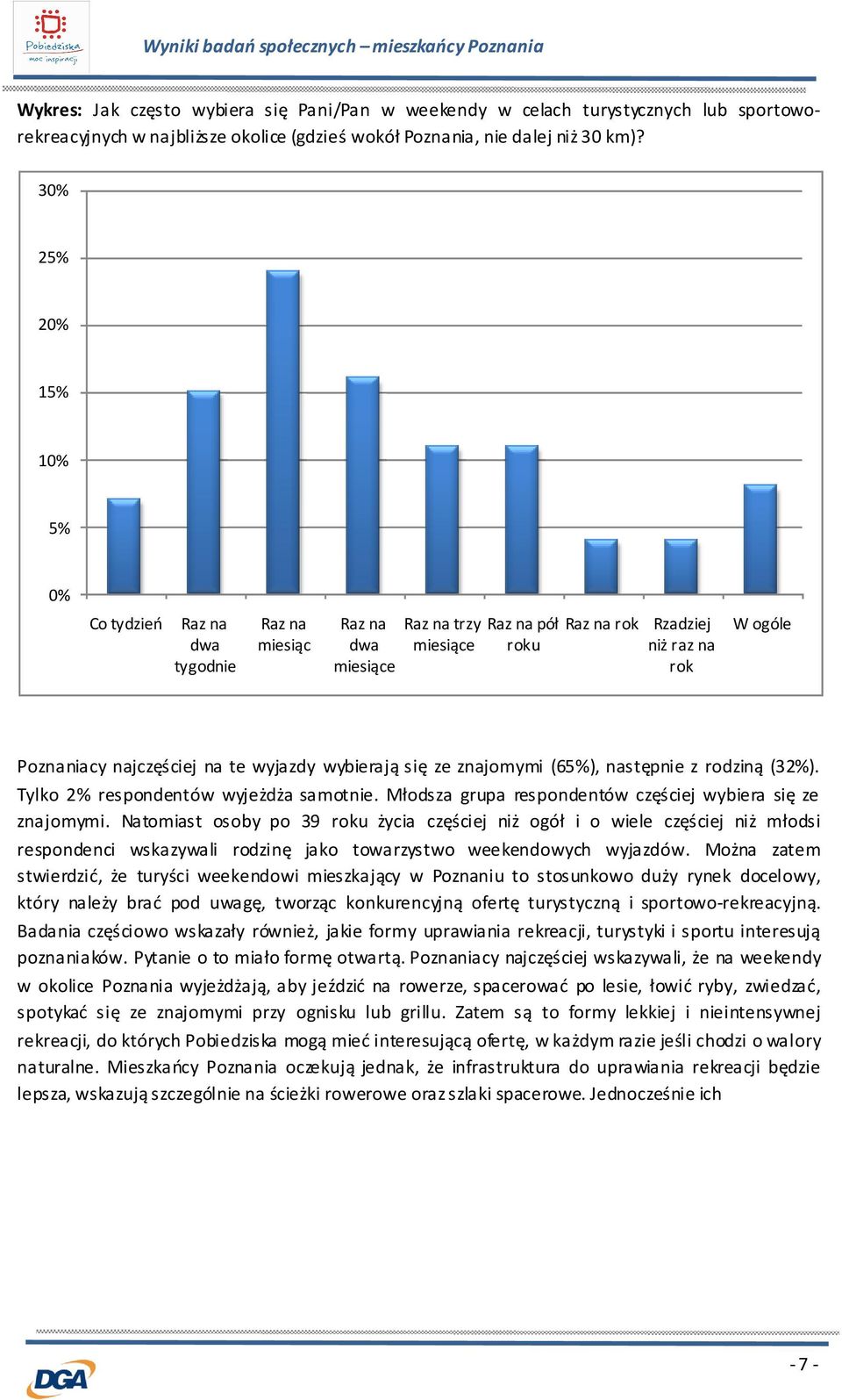 wybierają się ze znajomymi (65%), następnie z rodziną (32%). Tylko 2% respondentów wyjeżdża samotnie. Młodsza grupa respondentów częściej wybiera się ze znajomymi.