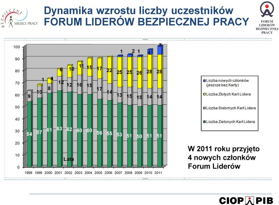 BEZPIECZNEJ PRACY W 2011 roku