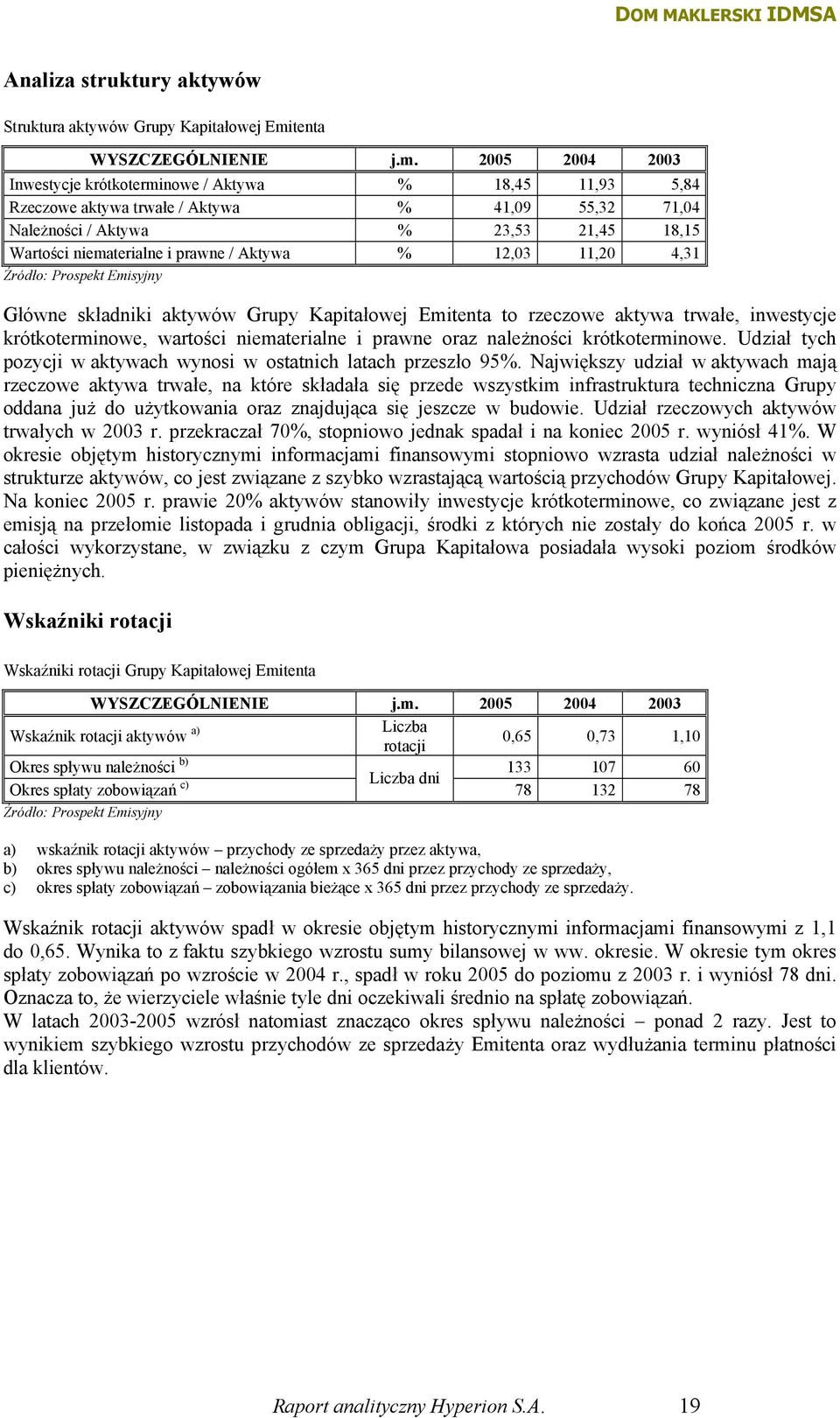 2005 2004 2003 Inwestycje krótkoterminowe / Aktywa % 18,45 11,93 5,84 Rzeczowe aktywa trwałe / Aktywa % 41,09 55,32 71,04 Należności / Aktywa % 23,53 21,45 18,15 Wartości niematerialne i prawne /