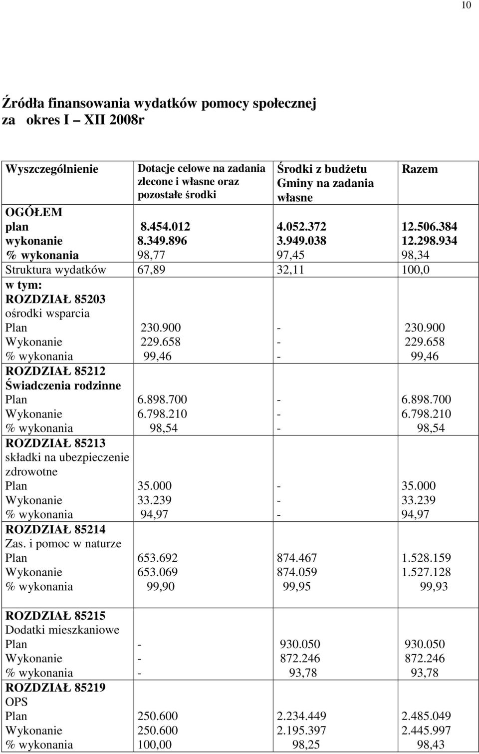 038 97,45 Razem Struktura wydatków 67,89 32,11 100,0 w tym: ROZDZIAŁ 85203 ośrodki wsparcia Plan Wykonanie % wykonania ROZDZIAŁ 85212 Świadczenia rodzinne Plan Wykonanie % wykonania ROZDZIAŁ 85213