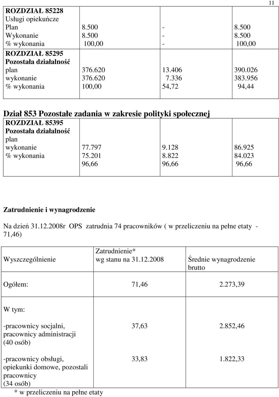 023 96,66 Zatrudnienie i wynagrodzenie Na dzień 31.12.2008r OPS zatrudnia 74 pracowników ( w przeliczeniu na pełne etaty 71,46) Wyszczególnienie Zatrudnienie* wg stanu na 31.12.2008 Średnie wynagrodzenie brutto Ogółem: 71,46 2.