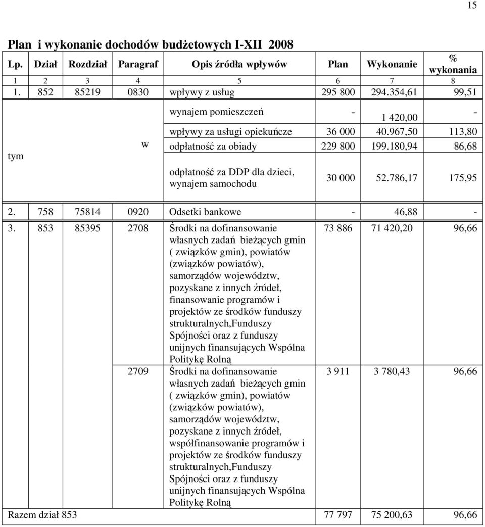 180,94 86,68 odpłatność za DDP dla dzieci, wynajem samochodu 30 000 52.786,17 175,95 2. 758 75814 0920 Odsetki bankowe 46,88 3.