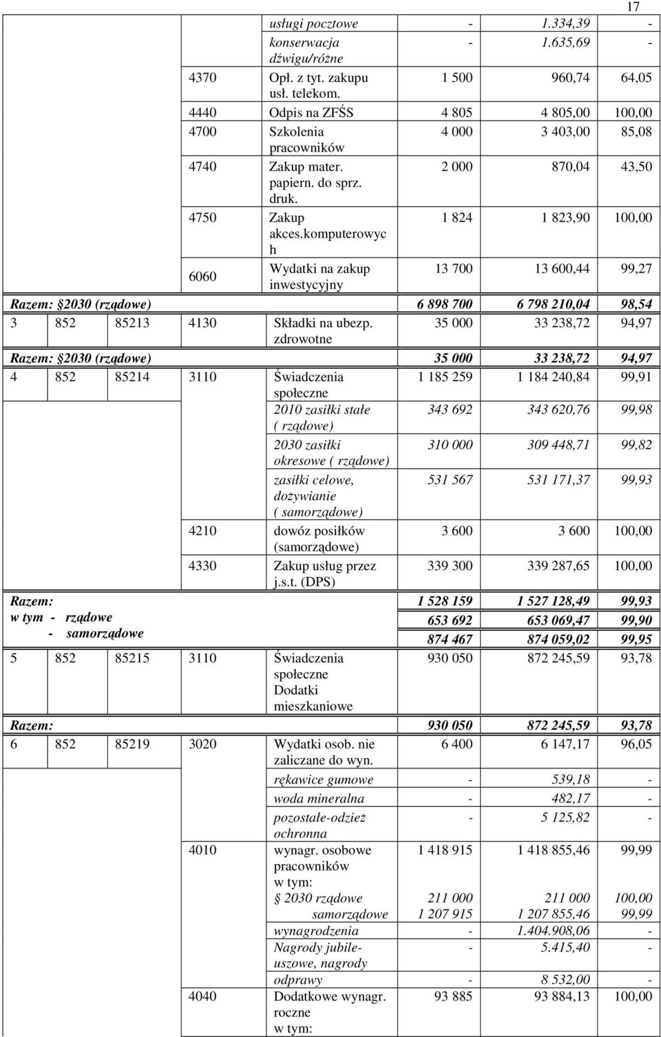 komputerowyc h 6060 Wydatki na zakup 13 700 13 600,44 99,27 inwestycyjny Razem: 2030 (rządowe) 6 898 700 6 798 210,04 98,54 3 852 85213 4130 Składki na ubezp.