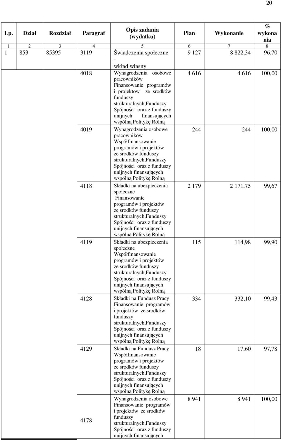 pracowników Finansowanie programów i projektów ze srodków funduszy 4019 Wynagrodzenia osobowe pracowników Współfinansowanie programów i projektów ze srodków funduszy 4118 Składki na ubezpieczenia