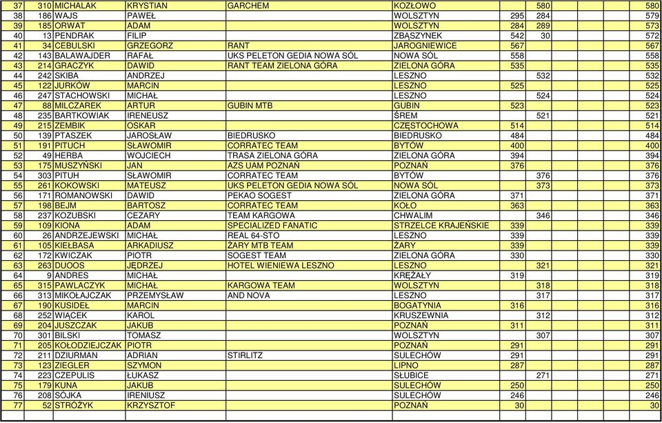 JURKÓW MARCIN LESZNO 525 525 46 247 STACHOWSKI MICHAŁ LESZNO 524 524 47 88 MILCZAREK ARTUR GUBIN MTB GUBIN 523 523 48 235 BARTKOWIAK IRENEUSZ ŚREM 521 521 49 215 ZEMBIK OSKAR CZĘSTOCHOWA 514 514 50