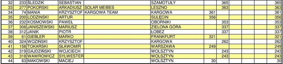 337 38 312 JANIK PIOTR ŁOBEZ 337 337 39 61 GIEBLER MARKO FRANKFURT 321 321 40 324 WOZIŃSKI KRZYSZTOF KARGOWA 262 262 41 158 TOKARSKI