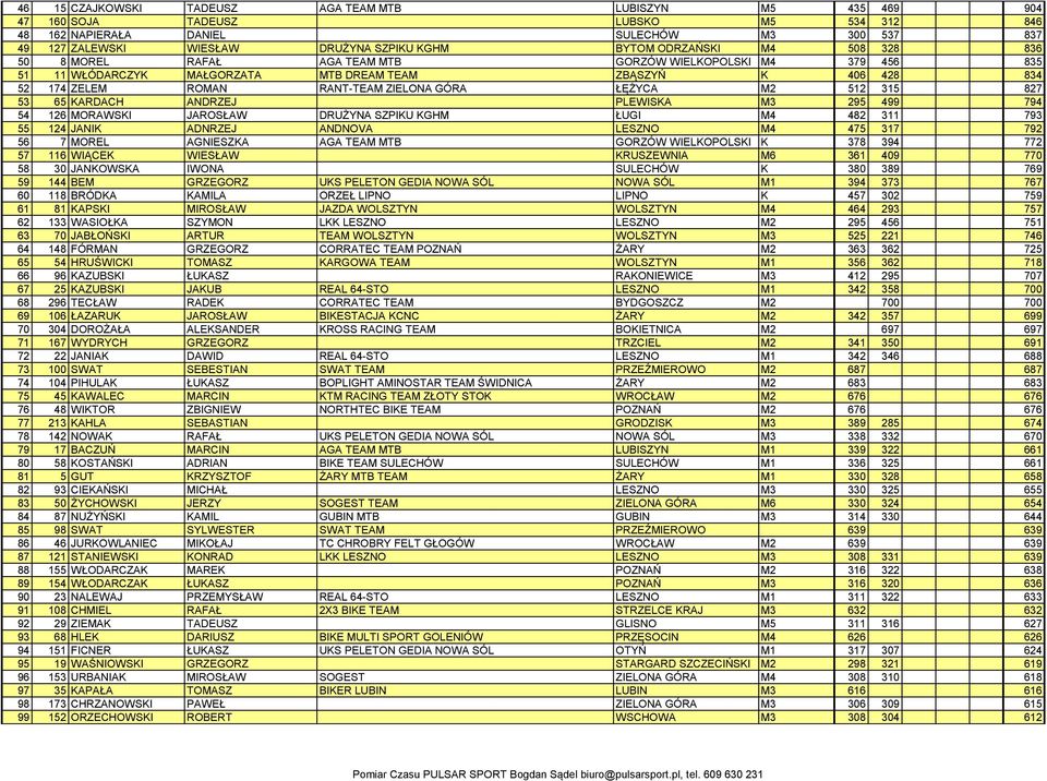 GÓRA ŁĘŻYCA M2 512 315 827 53 65 KARDACH ANDRZEJ PLEWISKA M3 295 499 794 54 126 MORAWSKI JAROSŁAW DRUŻYNA SZPIKU KGHM ŁUGI M4 482 311 793 55 124 JANIK ADNRZEJ ANDNOVA LESZNO M4 475 317 792 56 7 MOREL