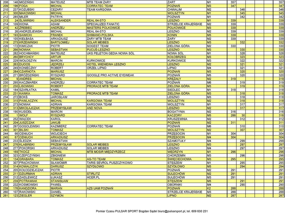 MASTERS POLKOWICE POLKOWICE M3 339 339 216 26 ANDRZEJEWSKI MICHAŁ REAL 64-STO LESZNO M2 339 339 217 193 SAWICKI FRANEK SHIMANO-POLSKA KONIN M5 339 339 218 105 KIEŁBASA ARKADIUSZ ŻARY MTB TEAM ŻARY M2