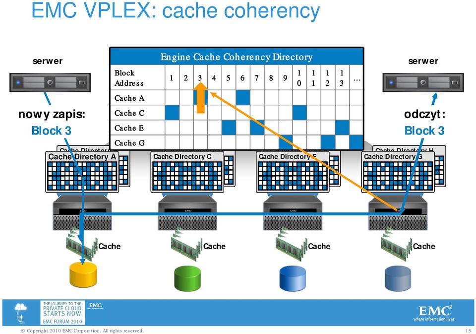 6 7 8 9 1 0 Cache Directory D Cache Directory F Cache Directory H Cache Directory C Cache