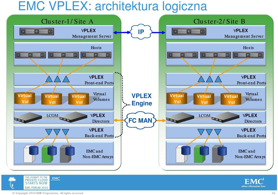 Vol Volumes VPLEX Engine Vol Vol Vol Volumes LCOM VPLEX Directors FC MAN LCOM VPLEX