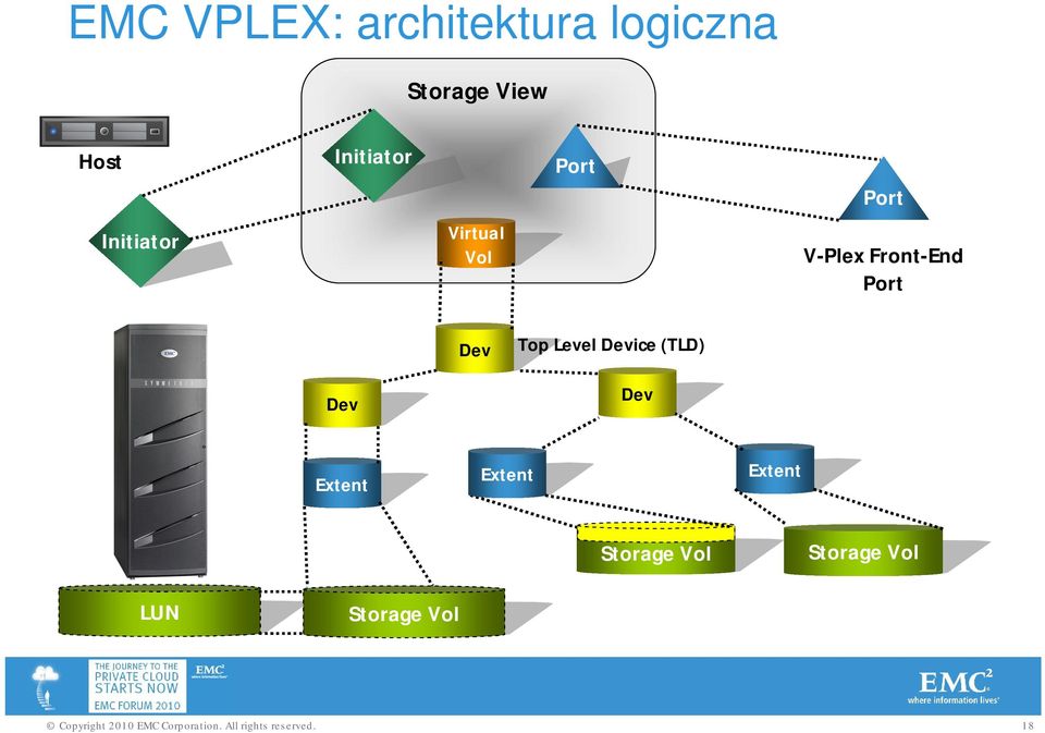 Port Dev Top Level Device (TLD) Dev Dev Extent