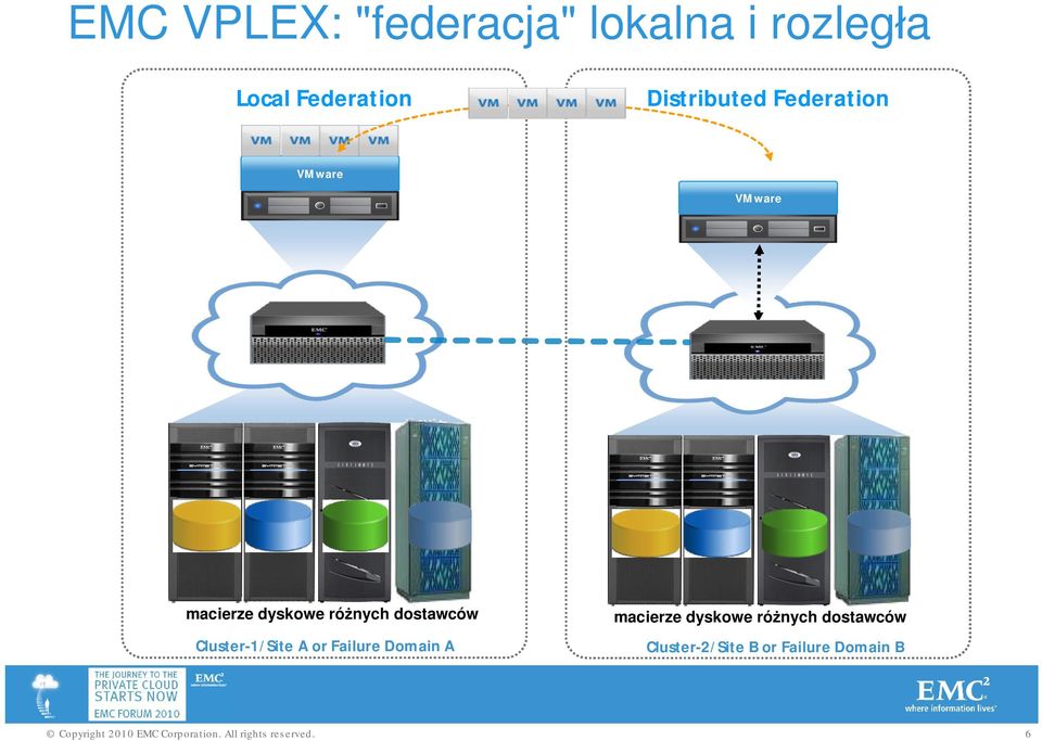 nych dostawców Cluster-1/Site A or Failure Domain A macierze