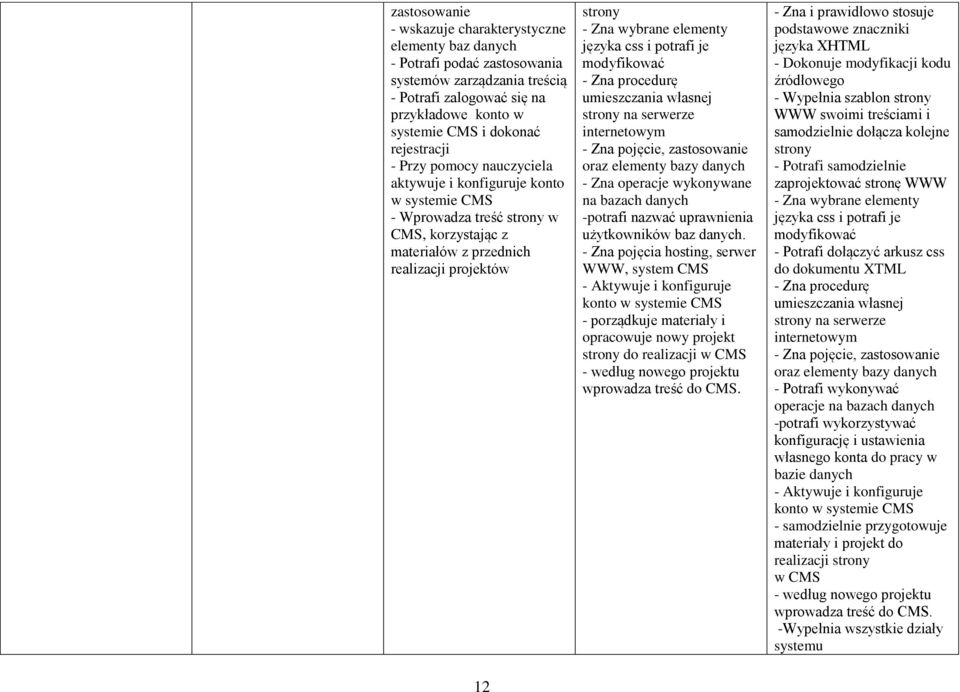 elementy języka css i potrafi je modyfikować - Zna procedurę umieszczania własnej strony na serwerze internetowym - Zna pojęcie, zastosowanie oraz elementy bazy danych - Zna operacje wykonywane na