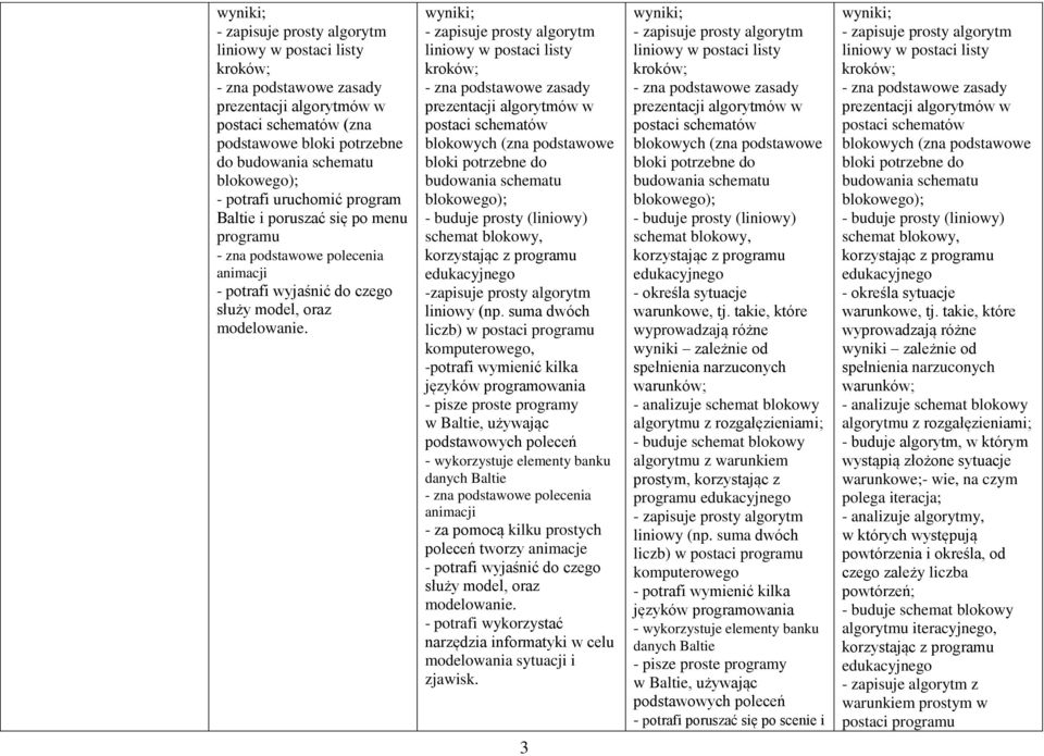 wyniki; - zapisuje prosty algorytm liniowy w postaci listy kroków; - zna podstawowe zasady prezentacji algorytmów w postaci schematów blokowych (zna podstawowe bloki potrzebne do budowania schematu