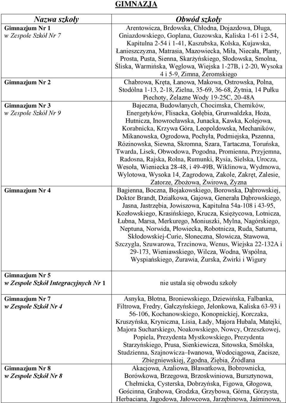 Kolska, Kujawska, Łanieszczyzna, Matrasia, Mazowiecka, Miła, Niecała, Planty, Prosta, Pusta, Sienna, Skarżyńskiego, Słodowska, Smolna, Śliska, Warmińska, Węglowa, Wiejska 1-27B, i 2-20, Wysoka 4 i