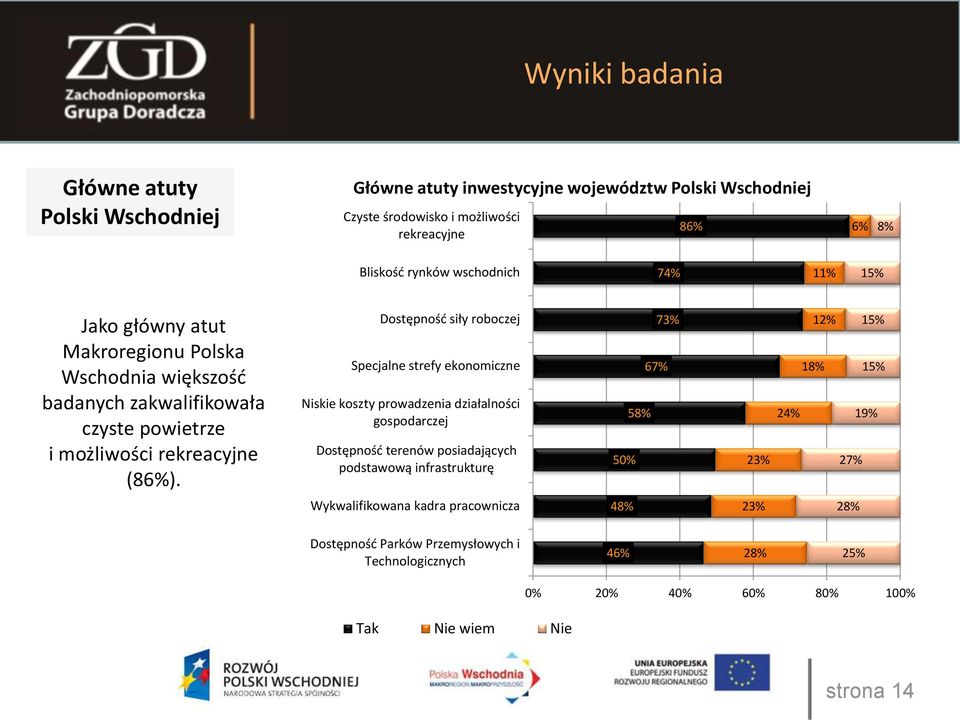 Dostępność siły roboczej Specjalne strefy ekonomiczne Niskie koszty prowadzenia działalności gospodarczej Dostępność terenów posiadających podstawową infrastrukturę 73%