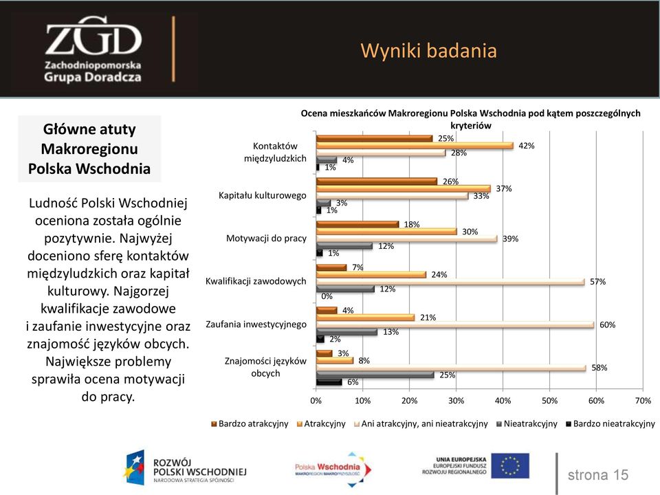 Ocena mieszkańców Makroregionu Polska Wschodnia pod kątem poszczególnych kryteriów 25% Kontaktów 42% 28% międzyludzkich 4% 1% Kapitału kulturowego Motywacji do pracy Kwalifikacji zawodowych