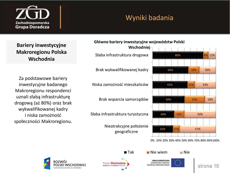 brak wykwalifikowanej kadry i niska zamożność społeczności Makroregionu.