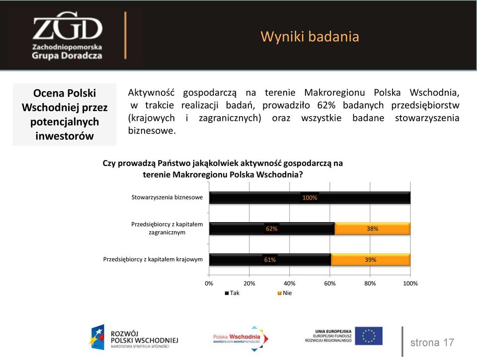 biznesowe. Czy prowadzą Państwo jakąkolwiek aktywność gospodarczą na terenie Makroregionu Polska Wschodnia?