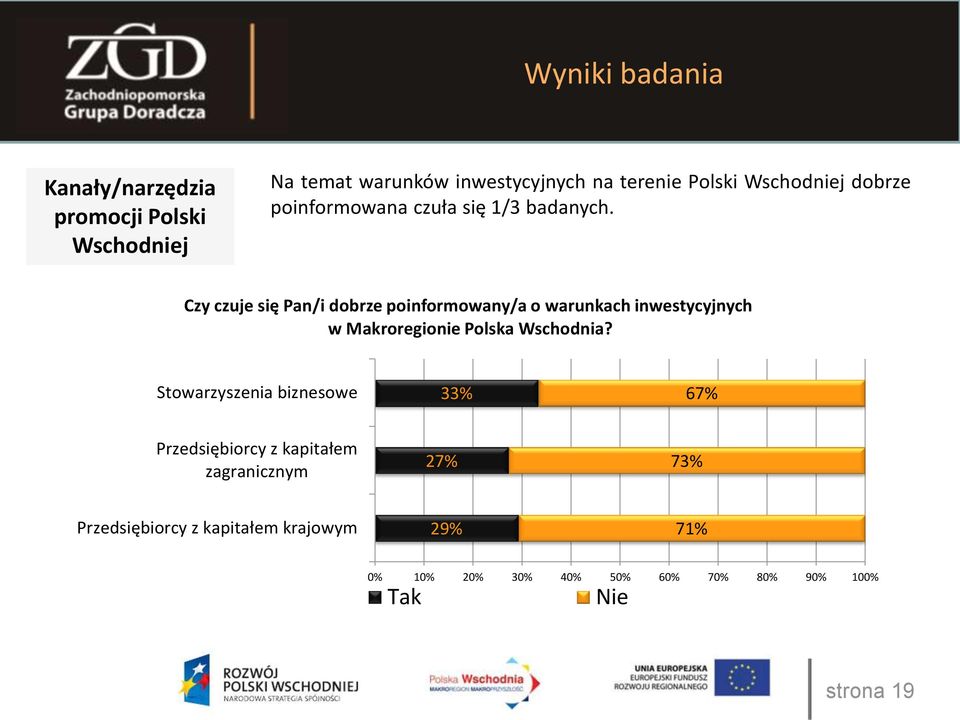 Czy czuje się Pan/i dobrze poinformowany/a o warunkach inwestycyjnych w Makroregionie Polska Wschodnia?