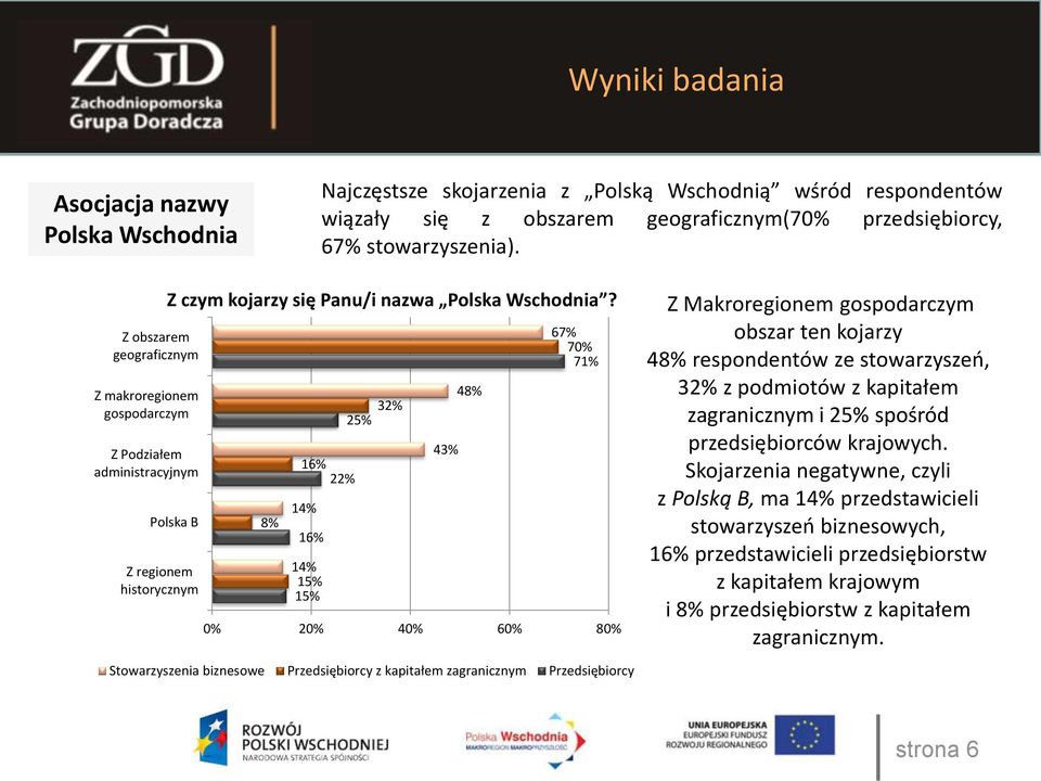 Polska B 8% 16% 22% 14% 16% 14% 15% 15% 32% 25% 43% 48% 67% 70% 71% 0% 20% 40% 60% 80% Stowarzyszenia biznesowe Przedsiębiorcy z kapitałem zagranicznym Przedsiębiorcy Z Makroregionem gospodarczym