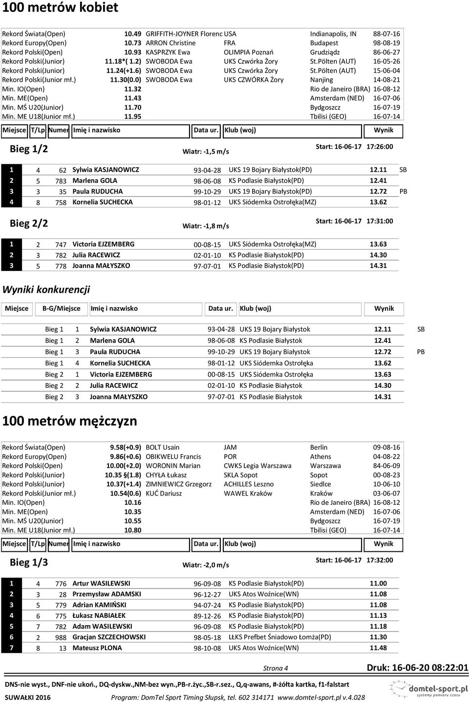 6) SWOBODA Ewa UKS Czwórka Żory St.Pölten (AUT) 15-06-04 Rekord Polski(Junior mł.) 11.30(0.0) SWOBODA Ewa UKS CZWÓRKA Żory Nanjing 14-08-21 Min. IO(Open) 11.32 Min. ME(Open) 11.43 Min.