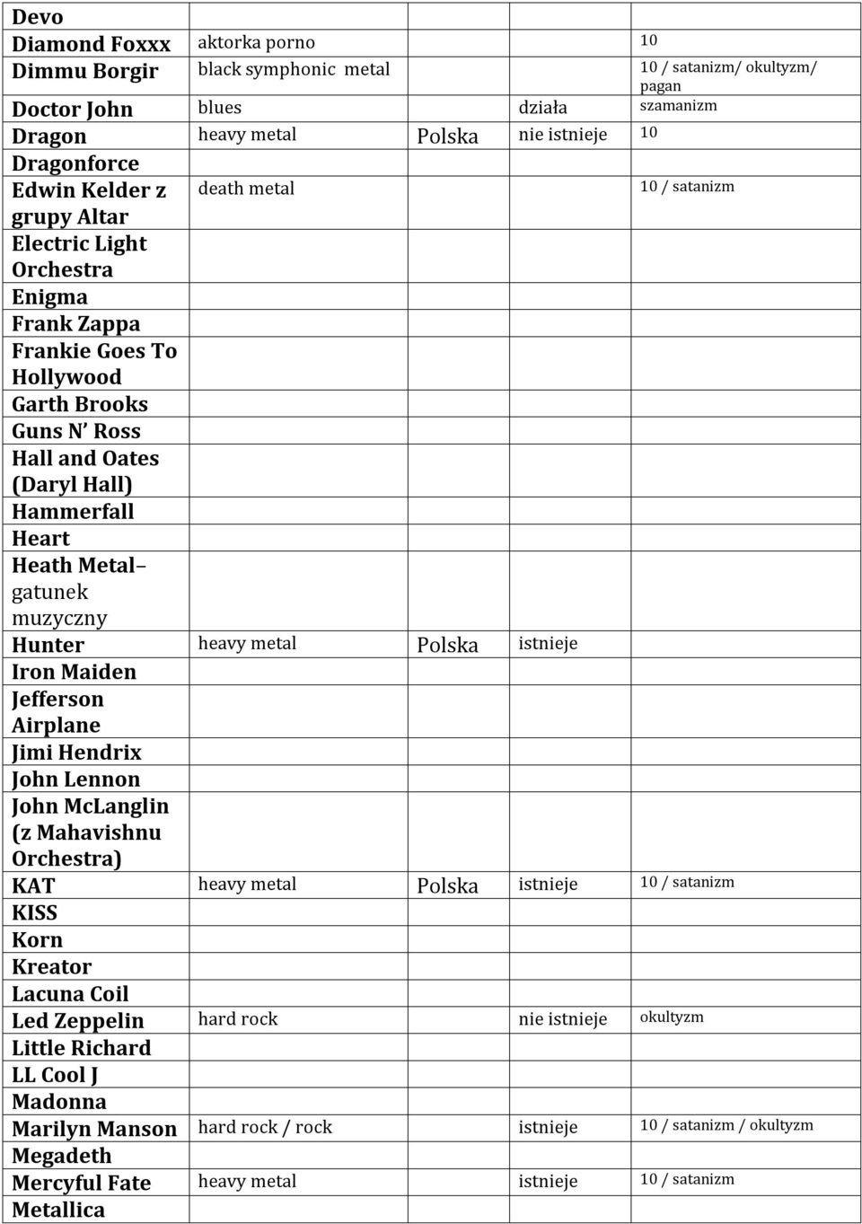 gatunek muzyczny Hunter heavy metal Polska Iron Maiden Jefferson Airplane Jimi Hendrix John Lennon John McLanglin (z Mahavishnu Orchestra) KAT heavy metal Polska 10 / satanizm KISS Korn Kreator