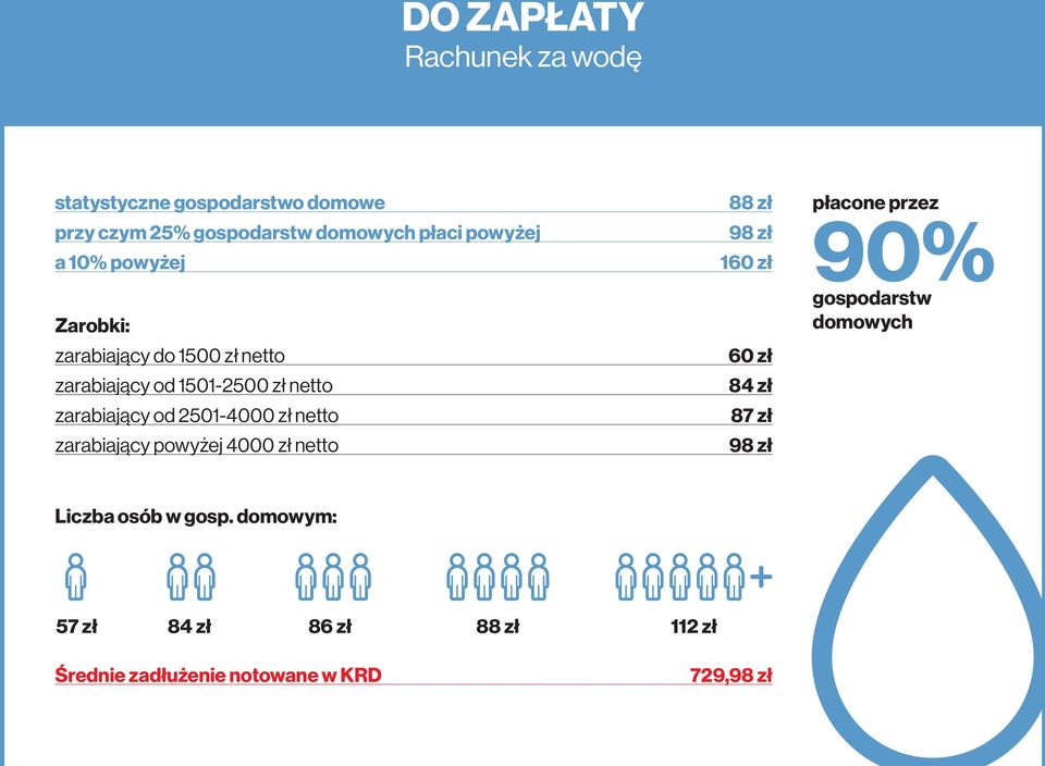 netto zarabiający powyżej 4000 zł netto 88 zł 98 zł 160 zł 60 zł 84 zł 87 zł 98 zł płacone przez 90% gospodarstw