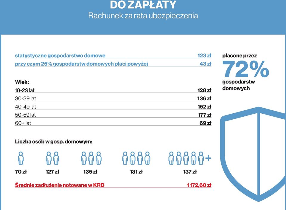 lat 152 zł 50-59 lat 177 zł 60+ lat 69 zł płacone przez 72% gospodarstw domowych Liczba osób