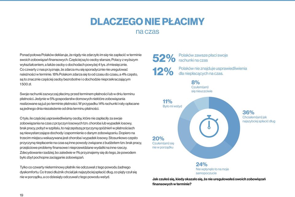 Co czwarty z nas przyznaje, że zdarza mu się sporadycznie nie uregulować należności w terminie.