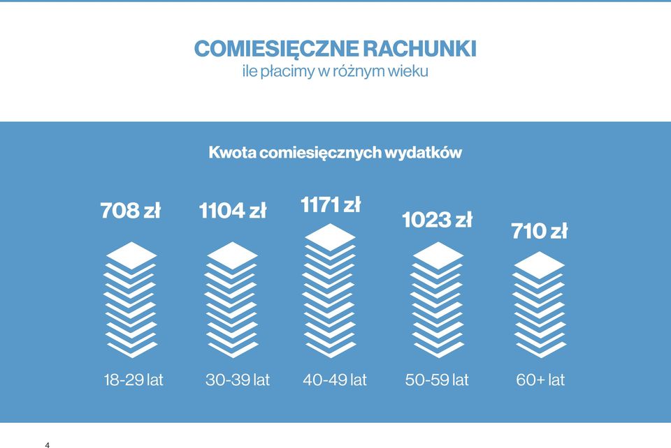 wydatków 708 zł 1104 zł 1171 zł 1023 zł