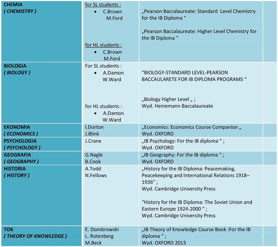 PROGRAMS EKONOMIA ( ECONOMICS ) PSYCHOLOGIA ( PSYCHOLOGY ) Biology Higher Level ; for HL students : Wyd. Heinemann Baccalaureate A.Damon W.Ward I.Dorton Economics: Economics Course Companion J.