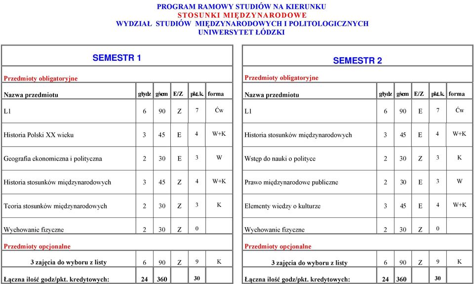 forma L1 6 90 Z 7 Ćw L1 6 90 E 7 Ćw Historia Polski XX wieku 3 45 E 4 W+K Historia stosunków międzynarodowych 3 45 E 4 W+K Geografia ekonomiczna i polityczna 2 30 E 3 W Wstęp do nauki o polityce 2 30