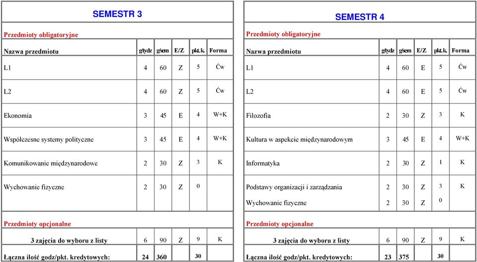 Forma L1 4 60 Z 5 Ćw L1 4 60 E 5 Ćw L2 4 60 Z 5 Ćw L2 4 60 E 5 Ćw Ekonomia 3 45 E 4 W+K Filozofia 2 30 Z 3 K Współczesne systemy polityczne 3 45 E 4 W+K Kultura