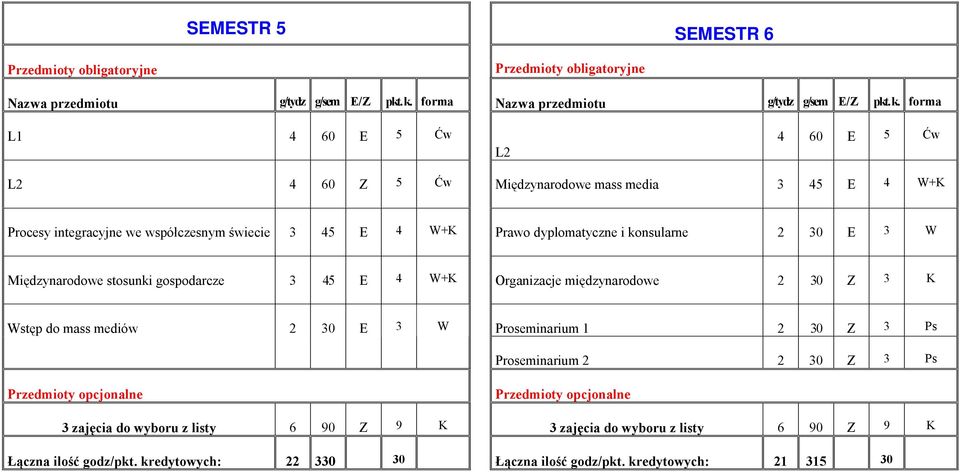 forma L1 4 60 E 5 Ćw L2 4 60 E 5 Ćw L2 4 60 Z 5 Ćw Międzynarodowe mass media 3 45 E 4 W+K Procesy integracyjne we współczesnym świecie 3 45 E 4 W+K Prawo