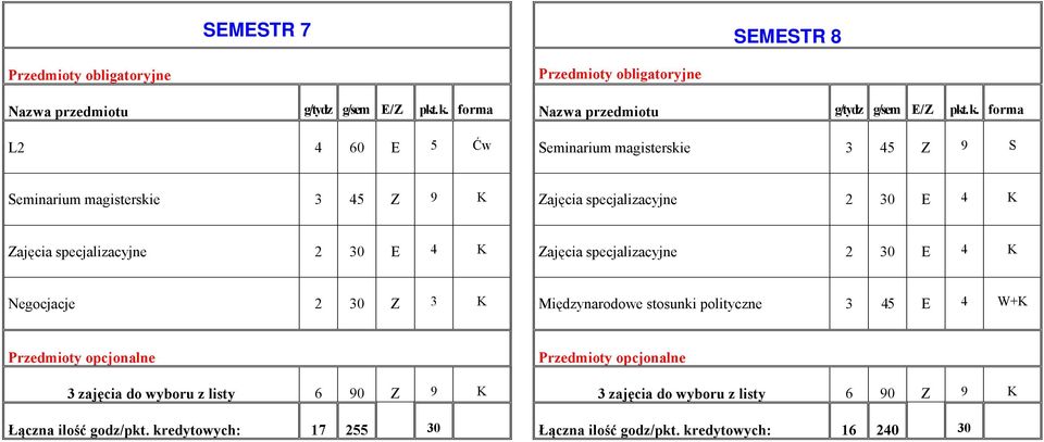 forma L2 4 60 E 5 Ćw Seminarium magisterskie 3 45 Z 9 S Seminarium magisterskie 3 45 Z 9 K Zajęcia specjalizacyjne 2 30 E 4 K Zajęcia