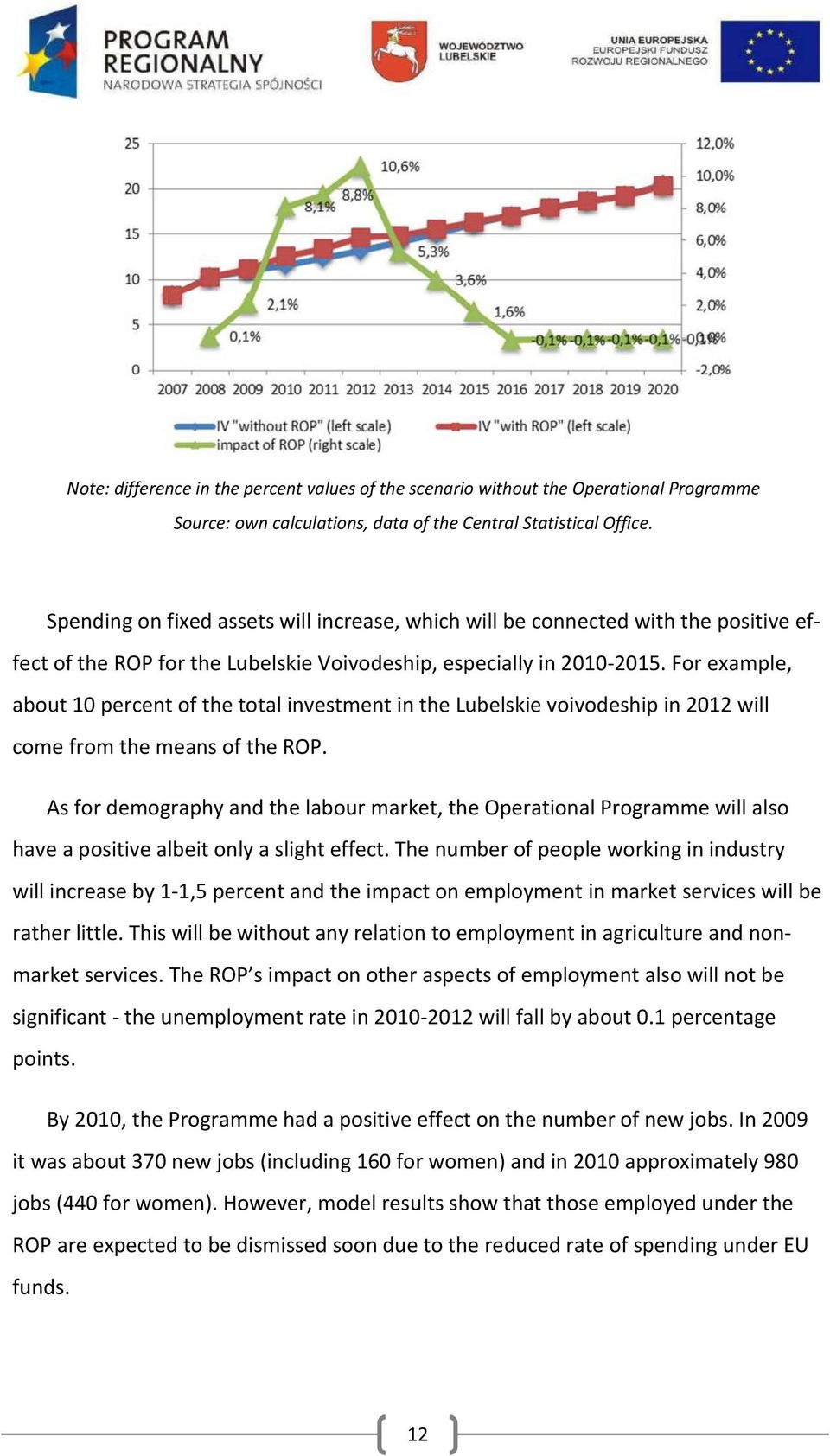 For example, about 10 percent of the total investment in the Lubelskie voivodeship in 2012 will come from the means of the ROP.