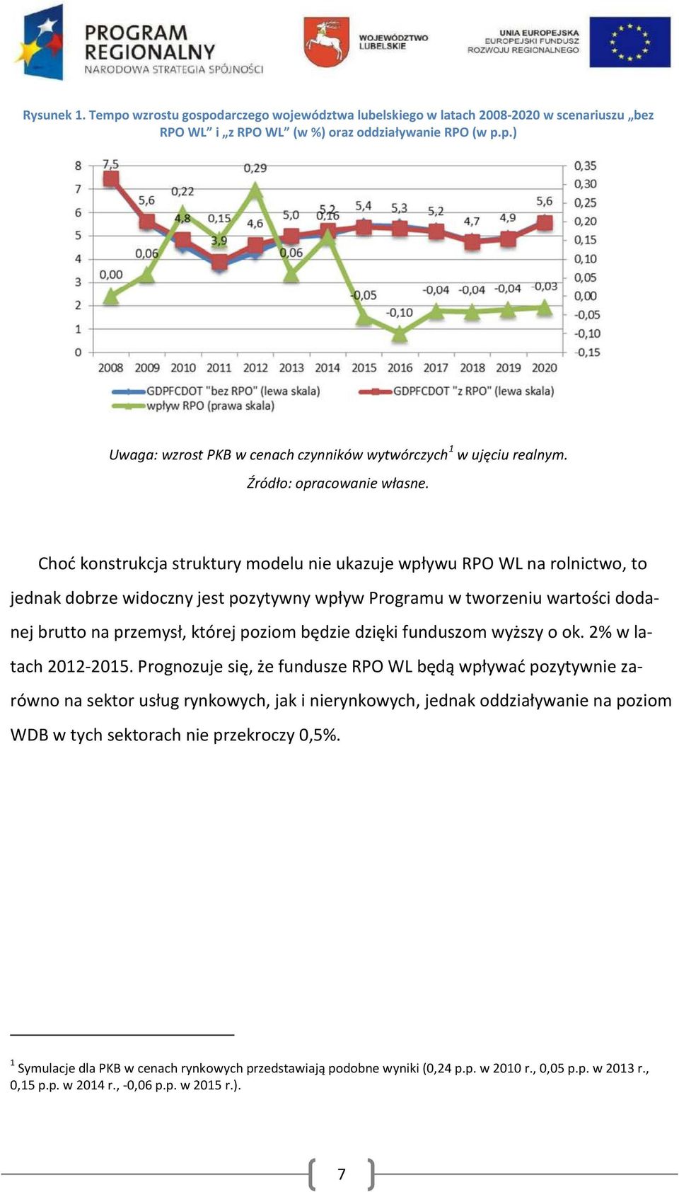 Choć konstrukcja struktury modelu nie ukazuje wpływu RPO WL na rolnictwo, to jednak dobrze widoczny jest pozytywny wpływ Programu w tworzeniu wartości dodanej brutto na przemysł, której poziom będzie