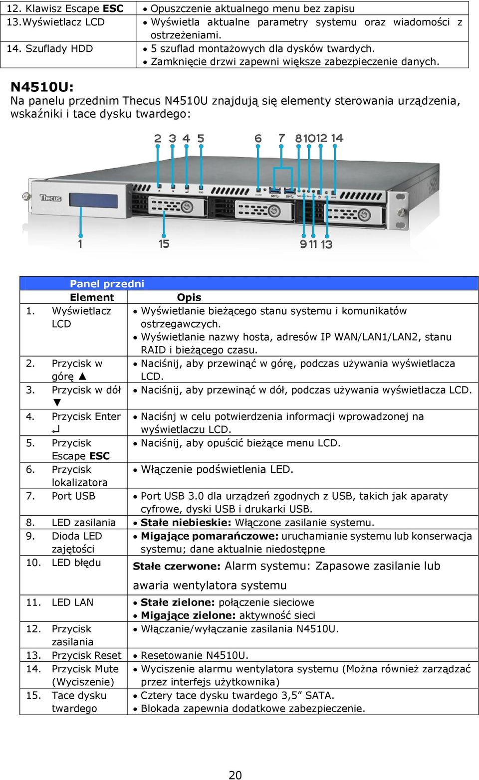 N4510U: Na panelu przednim Thecus N4510U znajdują się elementy sterowania urządzenia, wskaźniki i tace dysku twardego: Panel przedni Element 1. Wyświetlacz LCD 2. Przycisk w górę 3. Przycisk w dół 4.