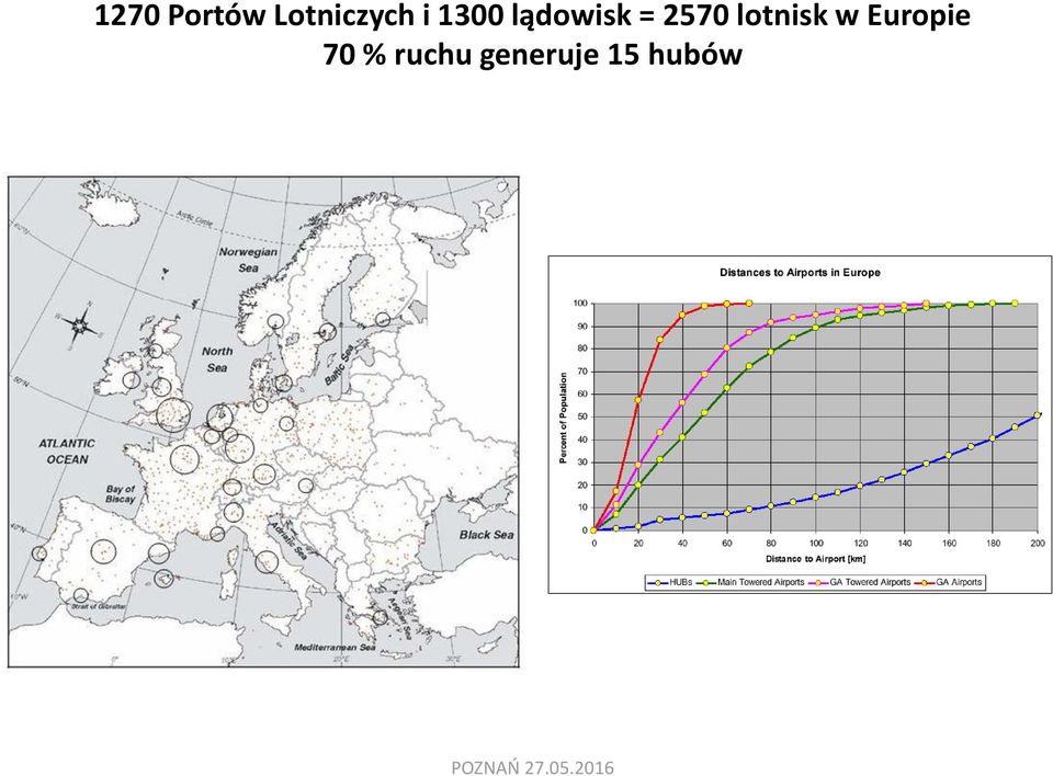 lotnisk w Europie 70 %