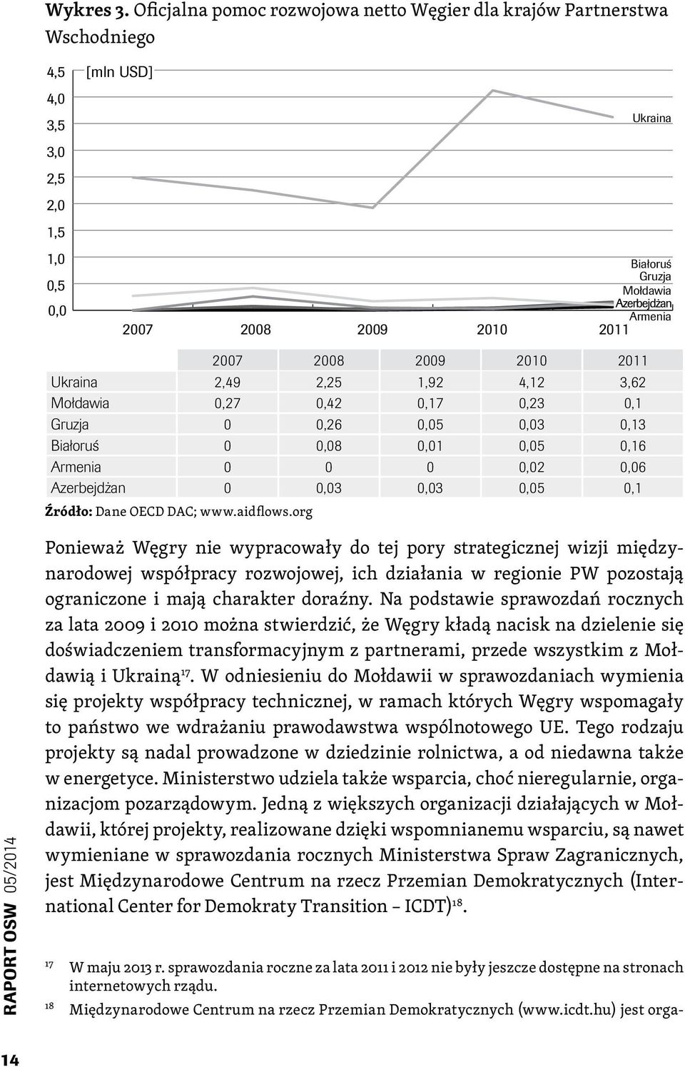 2009 2010 2011 Ukraina 2,49 2,25 1,92 4,12 3,62 Mołdawia 0,27 0,42 0,17 0,23 0,1 Gruzja 0 0,26 0,05 0,03 0,13 Białoruś 0 0,08 0,01 0,05 0,16 Armenia 0 0 0 0,02 0,06 Azerbejdżan 0 0,03 0,03 0,05 0,1