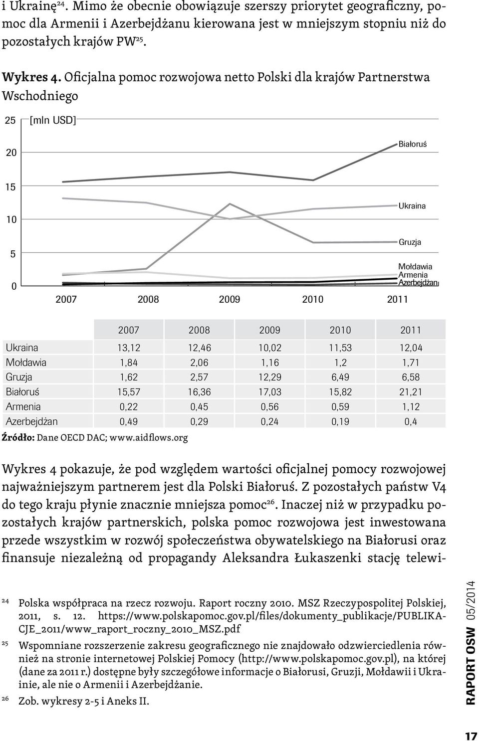 13,12 12,46 10,02 11,53 12,04 Mołdawia 1,84 2,06 1,16 1,2 1,71 Gruzja 1,62 2,57 12,29 6,49 6,58 Białoruś 15,57 16,36 17,03 15,82 21,21 Armenia 0,22 0,45 0,56 0,59 1,12 Azerbejdżan 0,49 0,29 0,24 0,19