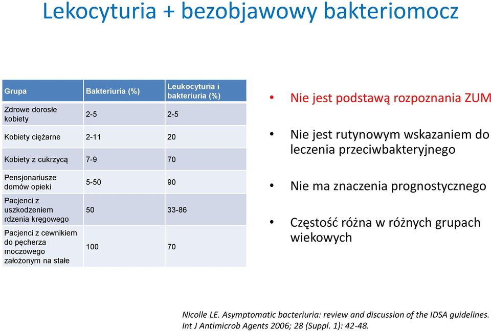 uszkodzeniem rdzenia kręgowego Pacjenci z cewnikiem do pęcherza moczowego założonym na stałe 5-50 90 50 33-86 100 70 Nie ma znaczenia prognostycznego Częstość