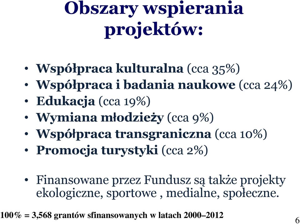 transgraniczna (cca 10%) Promocja turystyki (cca 2%) Finansowane przez Fundusz są także