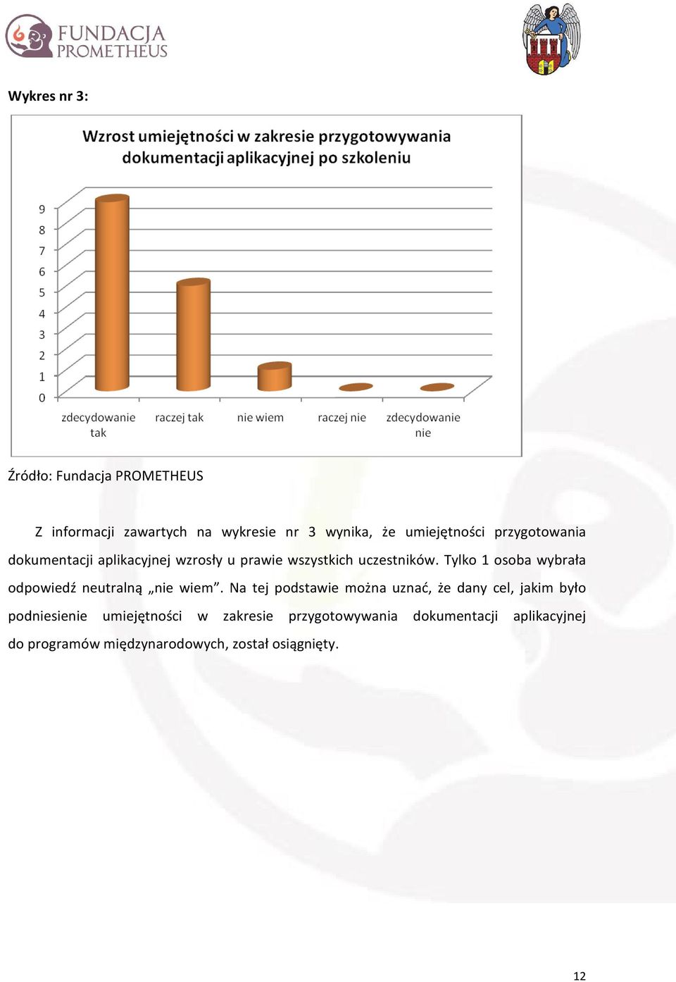 Tylko 1 osoba wybrała odpowiedź neutralną nie wiem.