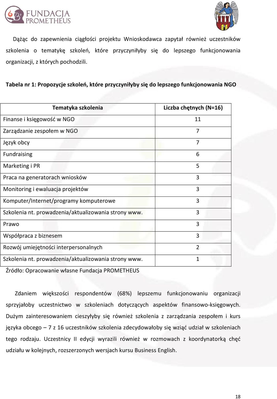 7 Fundraising 6 Marketing i PR 5 Praca na generatorach wniosków 3 Monitoring i ewaluacja projektów 3 Komputer/Internet/programy komputerowe 3 Szkolenia nt. prowadzenia/aktualizowania strony www.