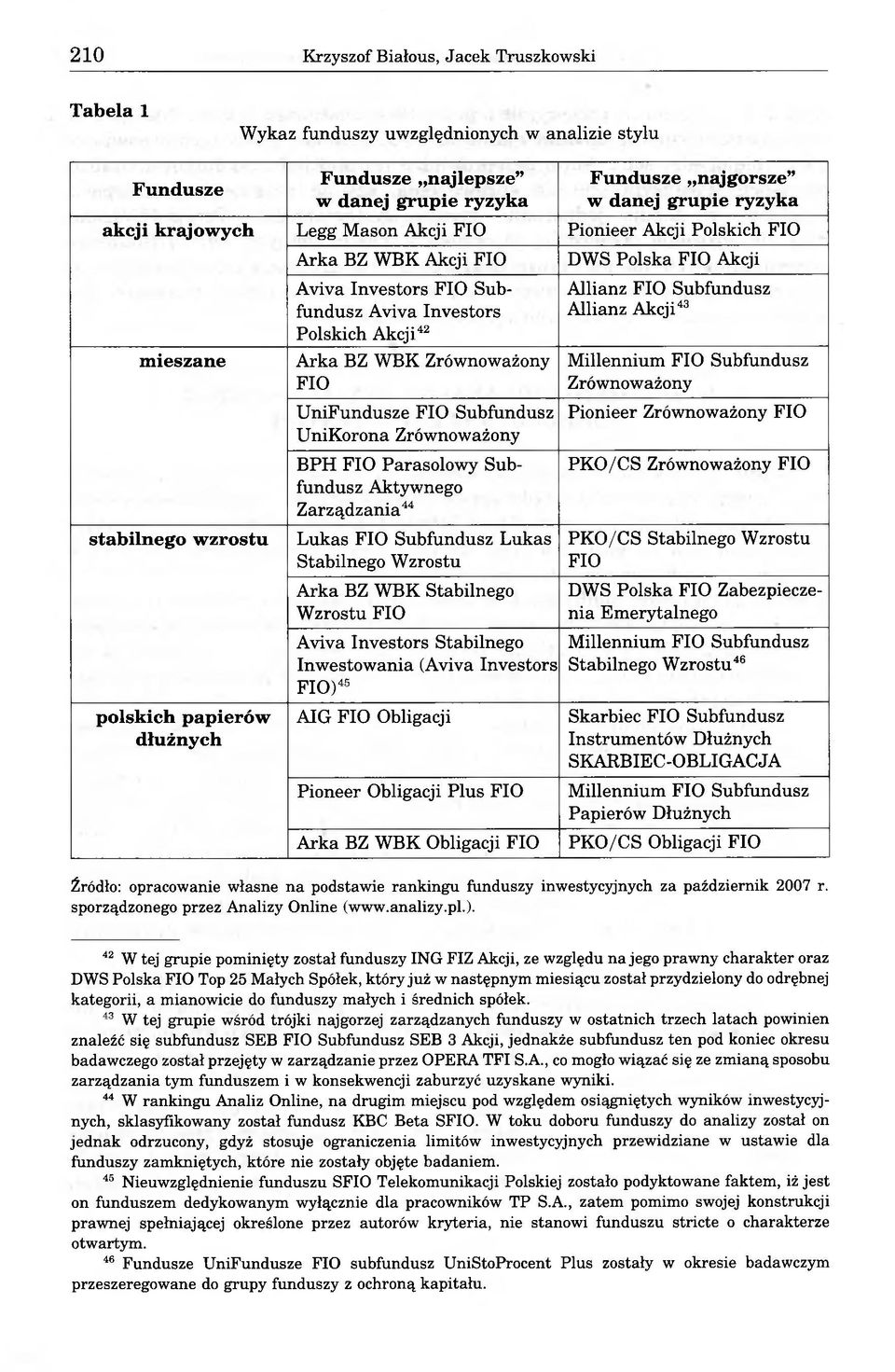 Arka BZ WBK Zrównoważony FIO UniFundusze FIO Subfundusz UniKorona Zrównoważony BPH FIO Parasolowy Subfundusz Aktywnego Zarządzania44 Lukas FIO Subfundusz Lukas Stabilnego Wzrostu Arka BZ WBK