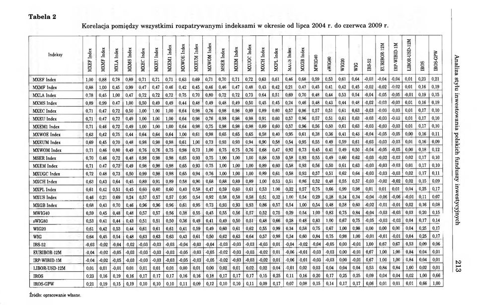 . MSER Index MXEM Index MXEF Index 1,00 0,88 0,78 0,89 0,71 0,71 0,71 0,63 0,69 0,71 0,70 0,71 0,72 0,63 0,61 0,46 0,68 0,59 0,53 0,61 0,64-0,03-0,04-0,04 0,01 0,23 0,21 MXMF Index 0,88 1,00 0,45